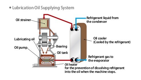 High-Efficiency Centrifugal Chiller | Hitachi Cooling & Heating