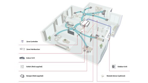 Multi zone ac sales system